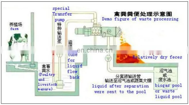 farm waste/industrial waste screw type chicken manure solid liquid separator/farm used dewatering machine