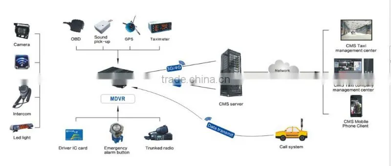 4ch Real Time Mobile Dvr Player With H.264 Compression 3g Mobile Dvr With Gps Google Map Tracking Remote Oil&power Cutoff MDVR