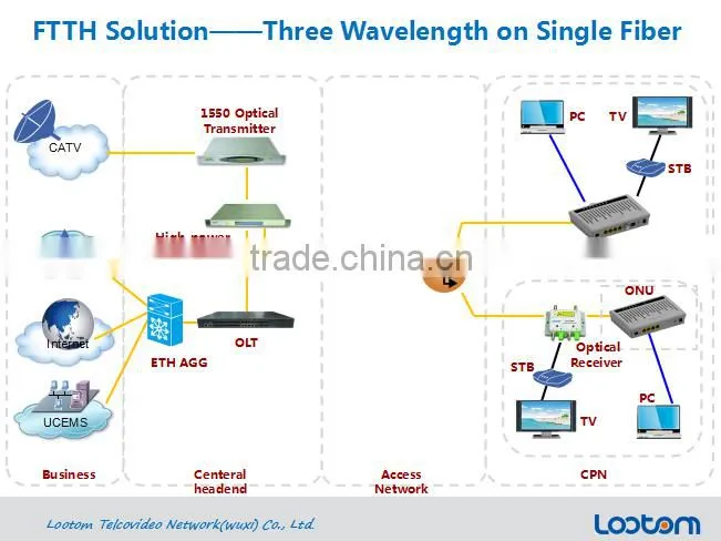 GPON OLT FTTH GPON OLT GDOLT3000-16 High Density Multicast OLT