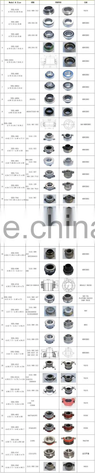 Clutch release bearing for VOLVO/MERCEDES/MAN/FOTON/DAF/TRACTOR/IVECO