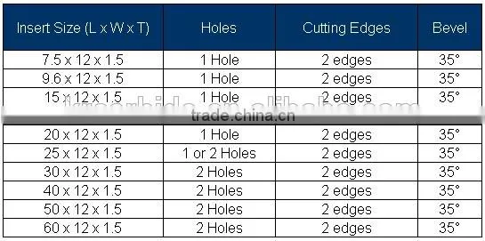 Woodworking insert tooling carbide indexable knives in various size and grade