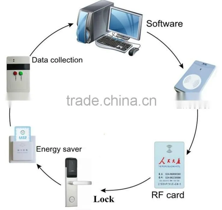 LSD8099 WIFI Hotel Security Lock With Z-wave Locks