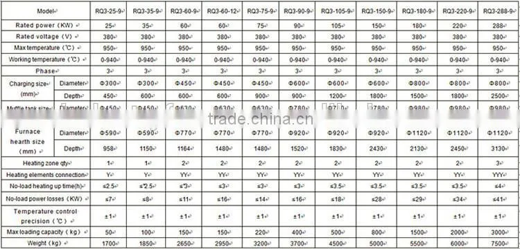 Hot Selling Well-Type Stainless Steel Pipe Vacuum Carbonitriding Resistance Furnace