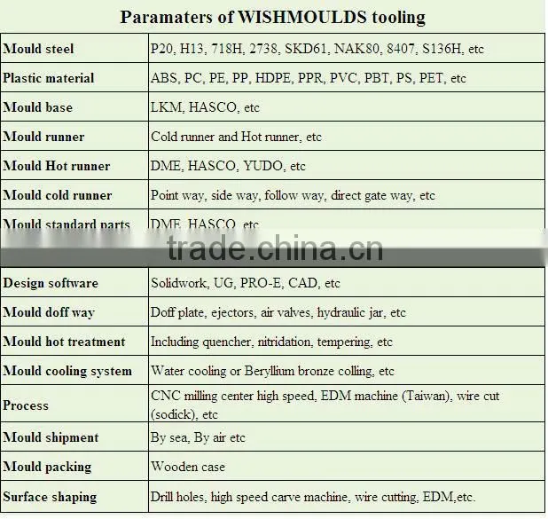 PC, Acrylic, ABS Custom Plastics Fabrication plastics mold making companies