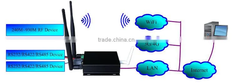 Hot sale best price 3G/4G WiFi Industrial router-Industrial Automation