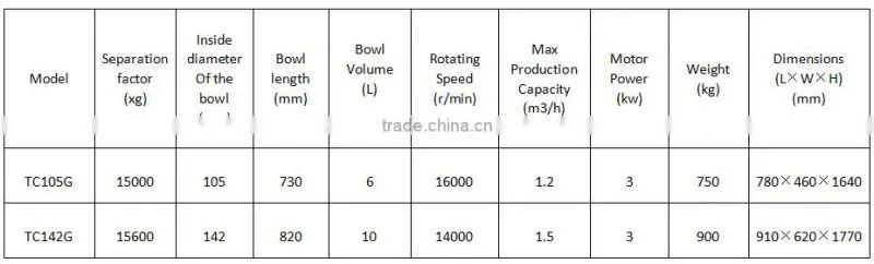 TC105G, TC142G Square Box type Tubular High speed separation centrifuge