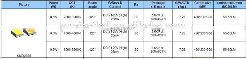 factory pirce high quality 0.5w smd 2835 led