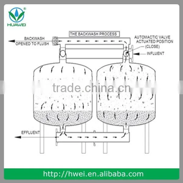 Backwash Irrigation Water Treatment Sand Media Filter and Other Greenhouse Tool