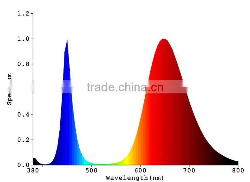 Led special grow light 300w led light growing for a grow house