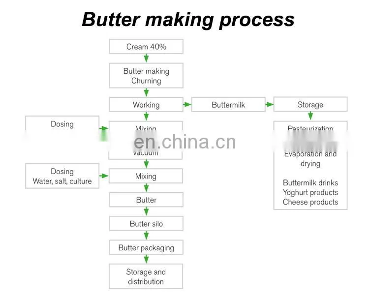 GYC 500L 1000L 1500L electric milk butter churning machine