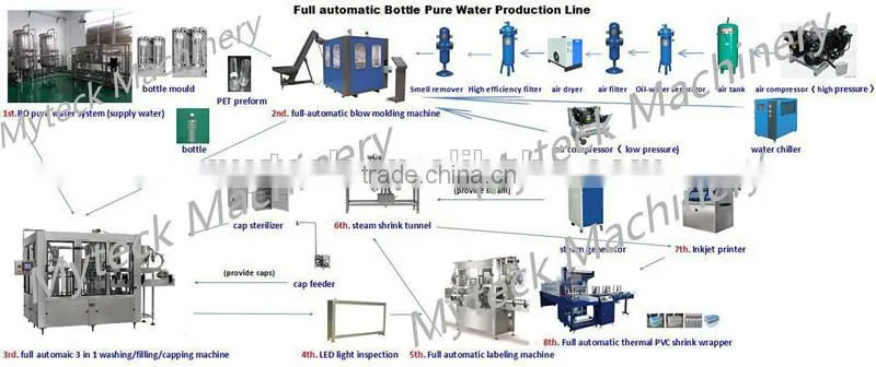 Complete line of pure water machinery China