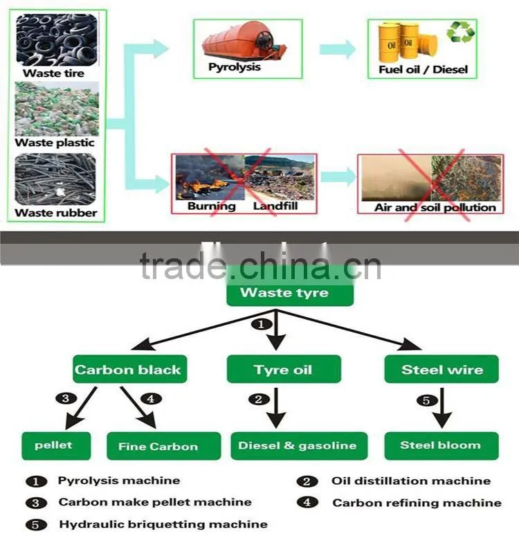 Fully Automatic Continuous Waste Tire Pyrolysis Plant