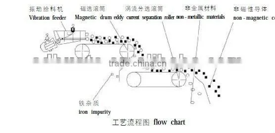series HTECS eddy current separator for waste