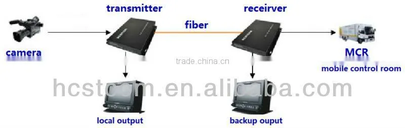 Low Cost HDMI Video Fbier Transmitter and Receiver