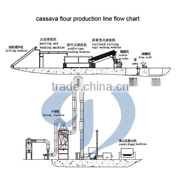 Best quality cassava garri processing machines cassava flour processing machine