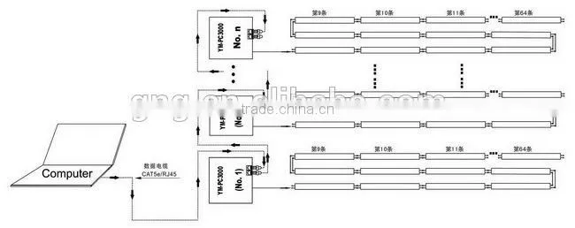 On-line computer led pixel module controller PC3000