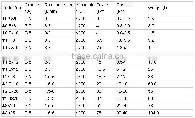 Sawdust drum dryer/drying machine in good quality