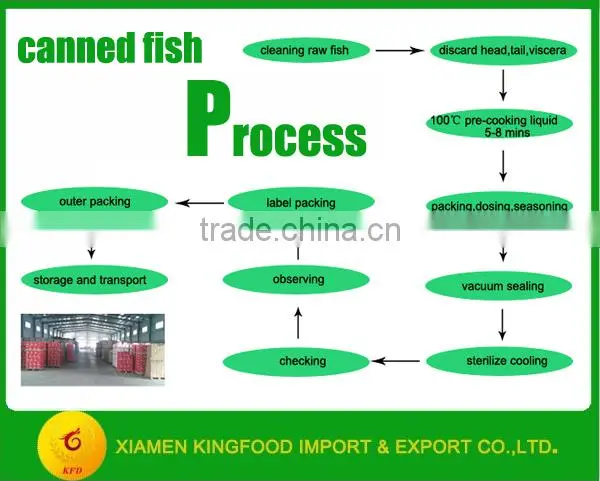 Best quality canned sardine importers 155g canned sardine brands