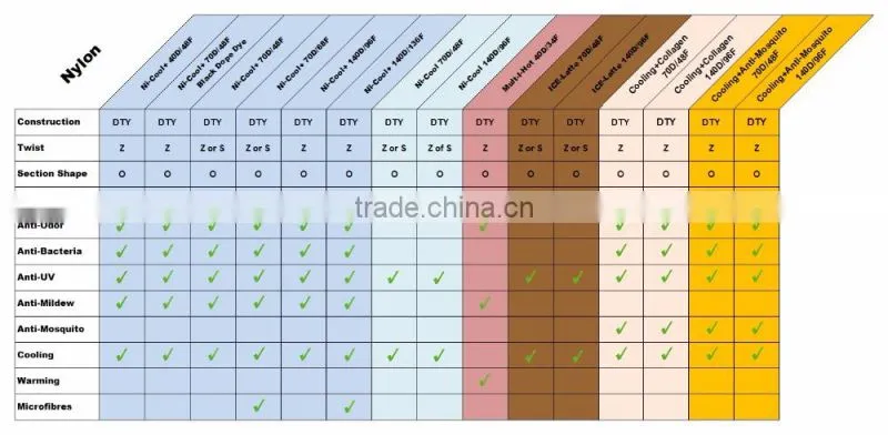 Functional Anti-UV Anti-odor Cotton Rayon Yarn