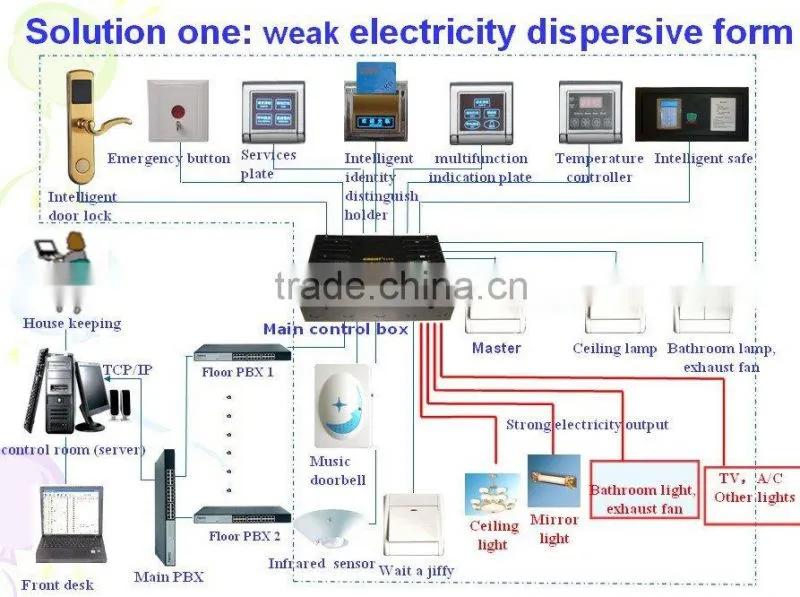 Hotel system, solution, safe and power saving