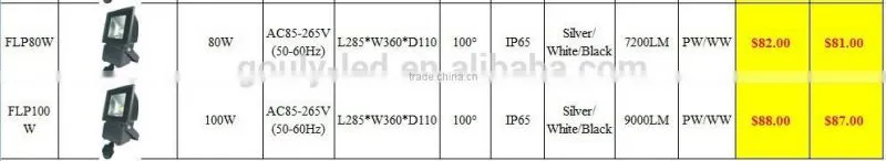 LED wall pack lights LED floodlight housings