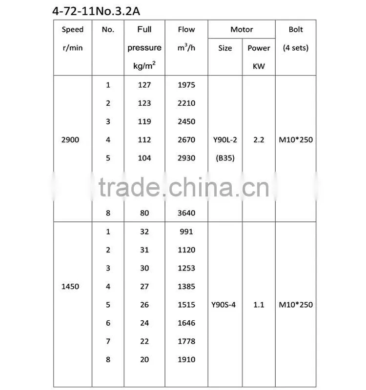 Factory supply High quality centrifugal blower, air blower price, industrial hot air blower