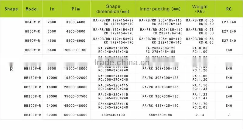 HB 24W-400W price UL induction light