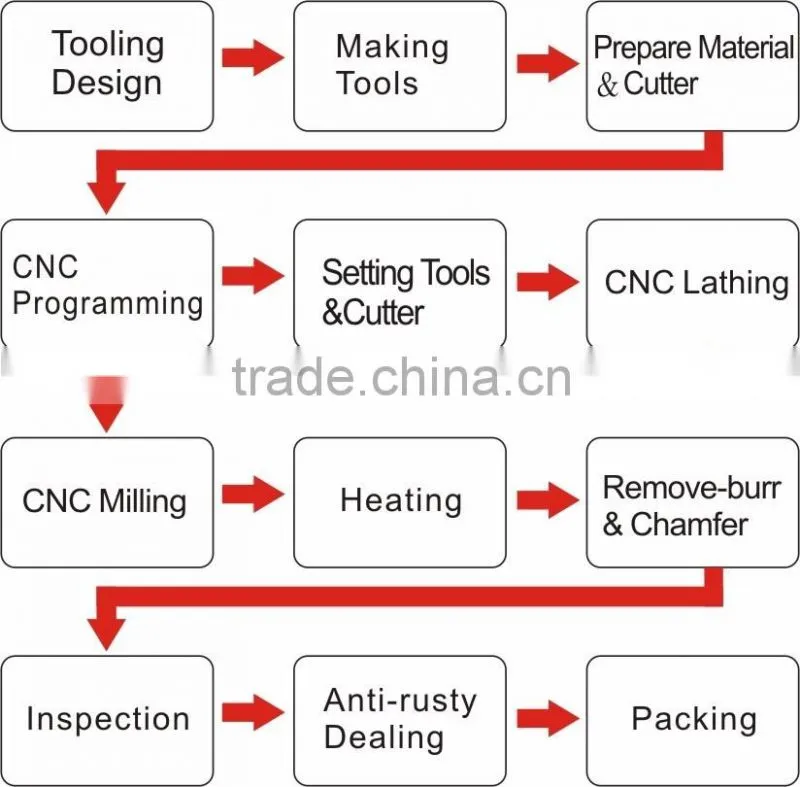 High Quality precision CNC maching milling casting Taiwan made titanium aluminum Aviation parts
