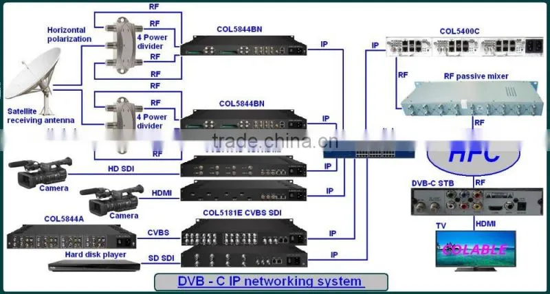 Digital TV Video Modulator, ATSC-T Modulator,ATSC-T to RF Modulator COL5600A