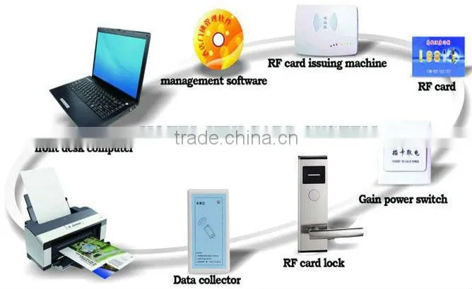 High quality m1 lock for hotel door