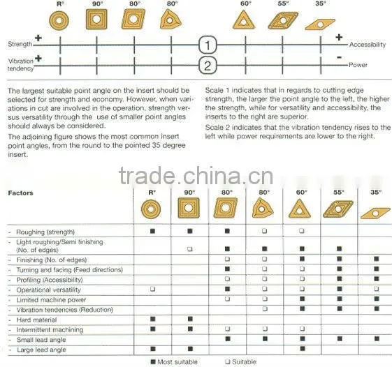 cnc turning tool inserts / cnc machine inserts / K10 tungsten carbide inserts