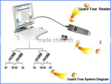 HSY-W5000V Time Attendance RFID Water-Proof Guard Tour Security Control System