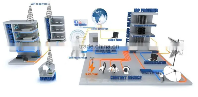 Hotel tv solution with live broadcast,VOD service,Hotel information,digitl headend equipments,iptv stb