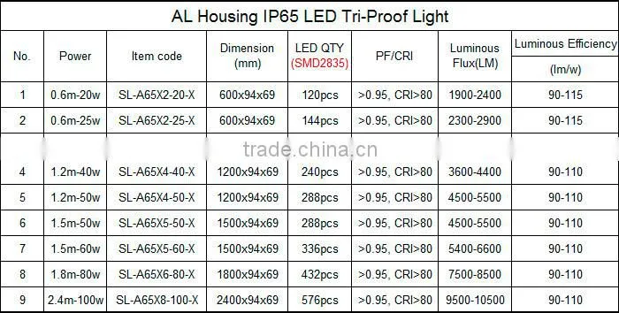 Dimmable ip65 led tri proof light 5 years warranty TUV/UL list Lifud DALI dimmable driver