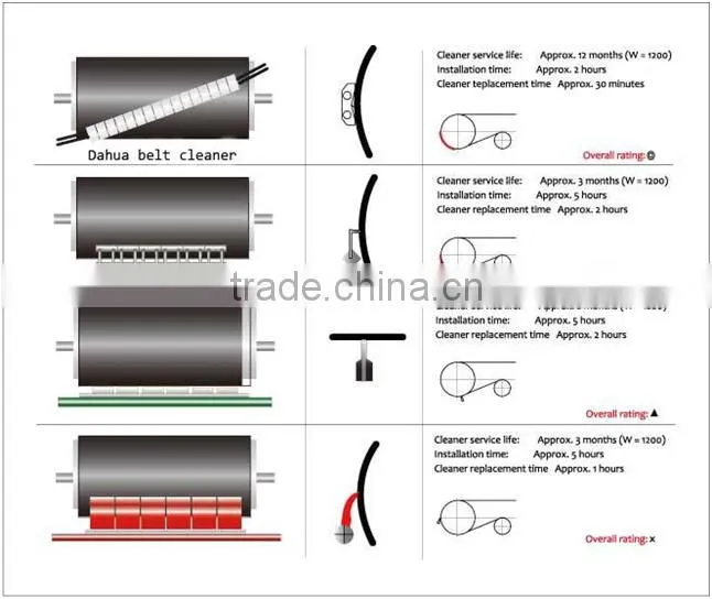 Widely used in steel and mining industry ceramic belt scraper cleaner