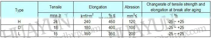 500mm Belt Width 18 Mpa EP250 Rubber Conveyor Belt for Industry