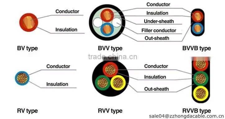 0.6/1KV multi-core pvc shield electric wire cable braided cables electric wire