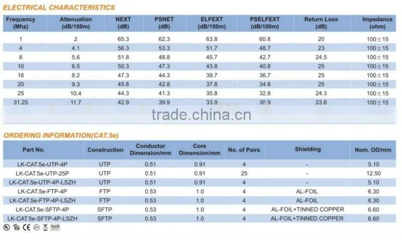 ALIBABA SUPPLIER UL AND CE APPROVAL CAT.5E DATA CABLE