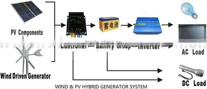 3 phase wind turbine generator +wind/solar hybrid controller LED display+600w off grid inverter.