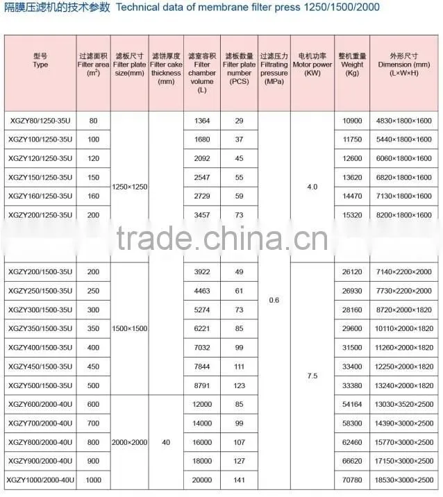 Chamber Diaphragm Squee Type Filter Press