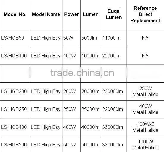 150w highest effiency highbay