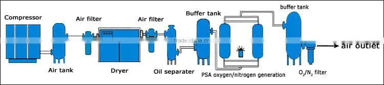 Oxygen filling plant PSA Oxygen Generator industry manufacture