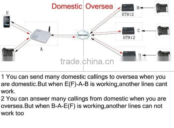 32 ports goip/mobile imsi catcher/bluetooth pbx/ip sim dialer