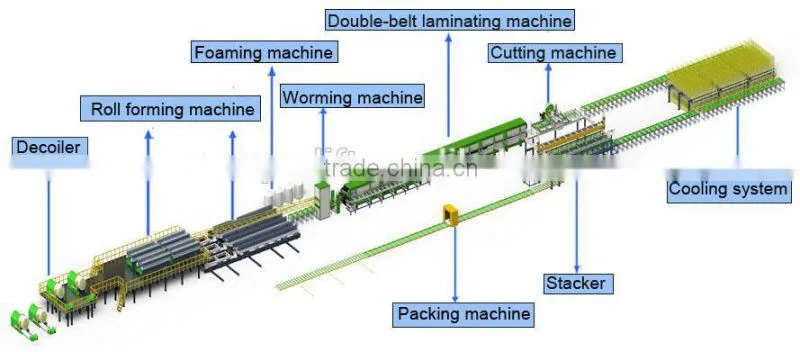 continuous color steel polyurethane sandwich panel production line