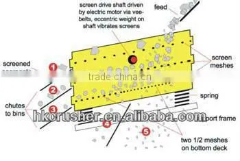 Best Performance Mining Stone Vibrator Screen