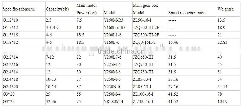 Palm Fiber Rotary Dryer Machine For Malaysia Palm Fiber