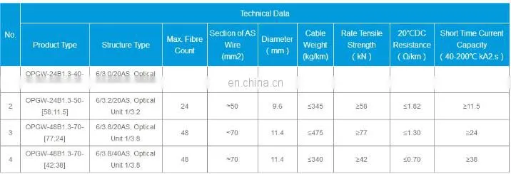 Uni-tube Opgw Single Mode Overhead Ground Wire Fiber Optic Cable G652d Communication 24 Core 2-6km Per Drum Aluminum Opgw-uni