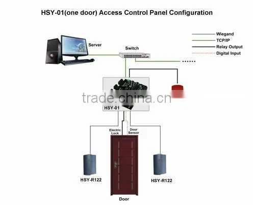 RS485 Network TCP/IP Interface Password Mode Single Door Access Control Board with Free Software and SDK