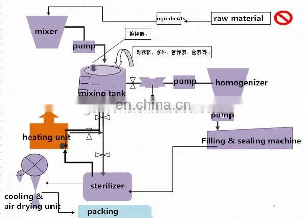 Assorted fruit pudding jelly/jelly candy production line