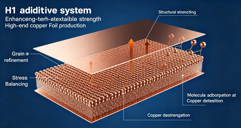 Chemicals for copper foil electroplating: tensile properties and applications